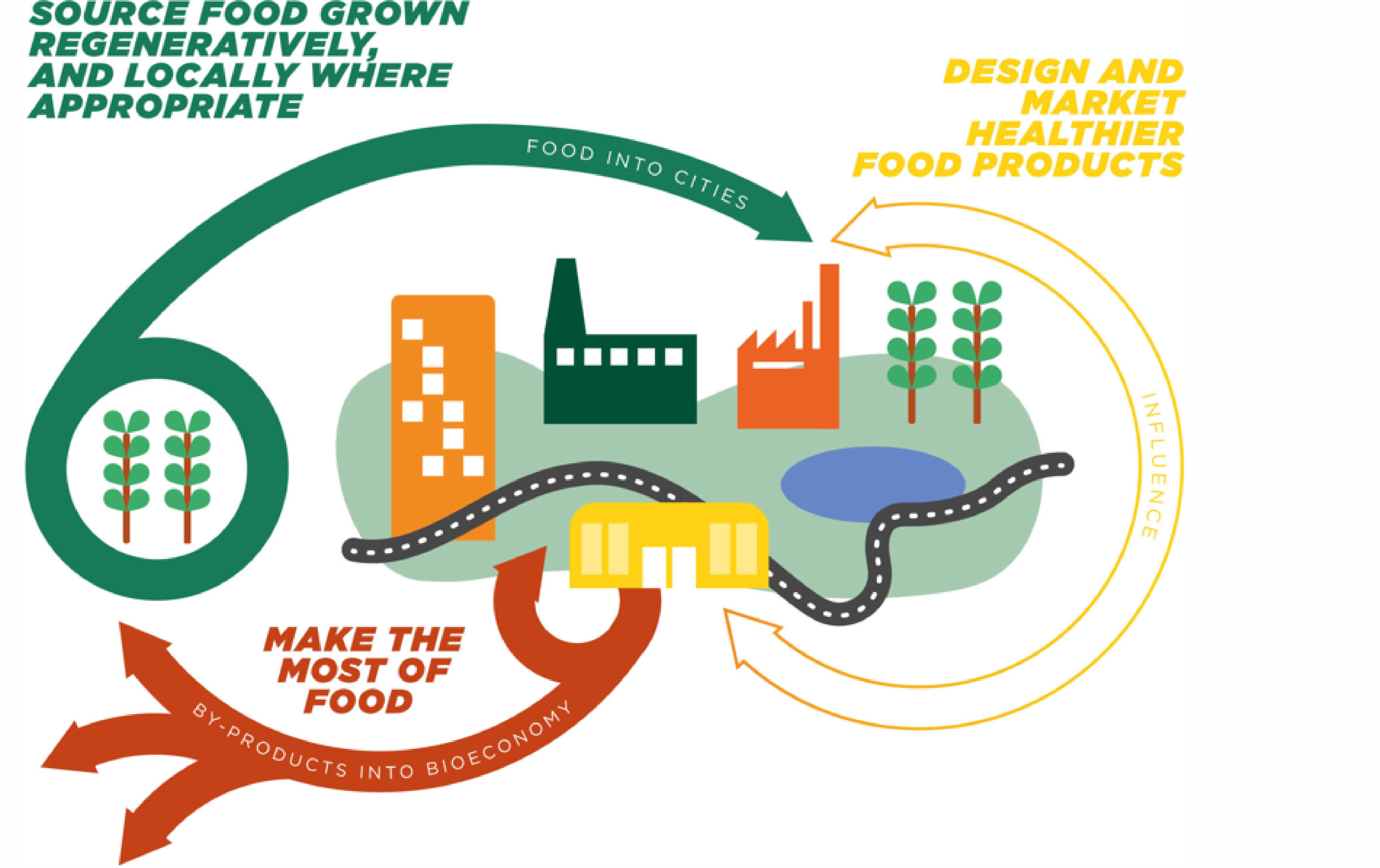 La Economía Circular en la industria alimentaria