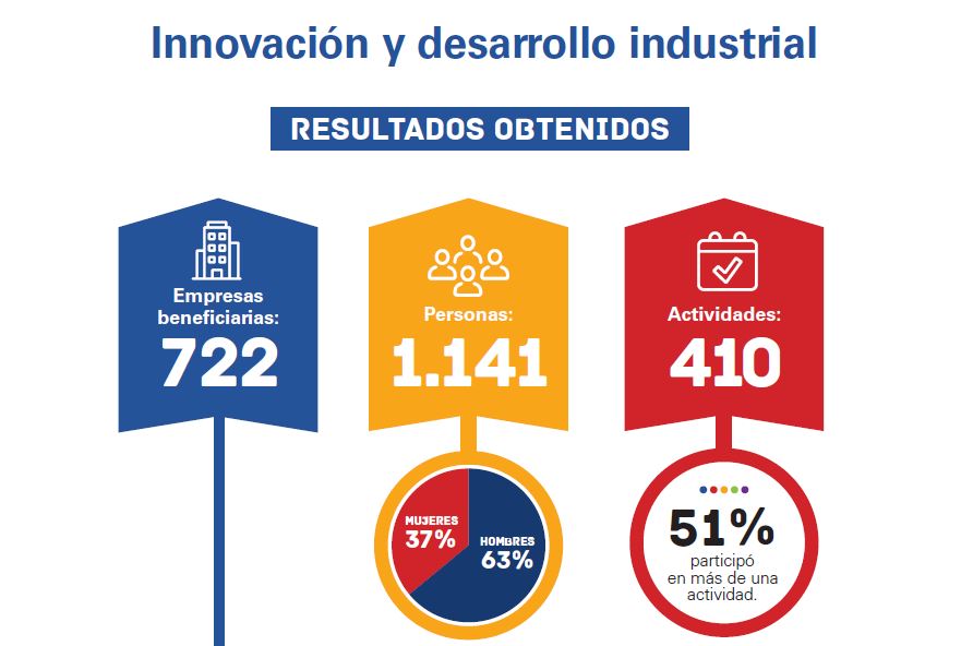 Impulsa Industria apoyó con servicios novedosos a 722 empresas industriales