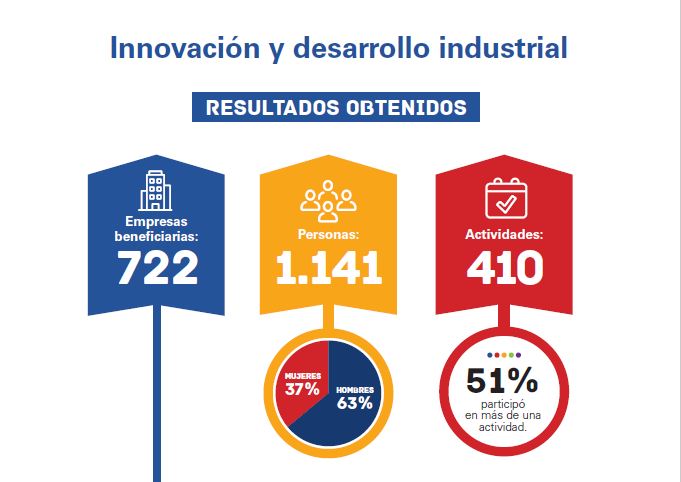 Crónicas: Impulsa Industria apoyó con servicios novedosos a 722 empresas industriales