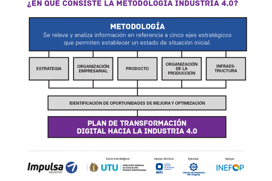 Crónicas: Nueve empresas industriales  comienzan a elaborar su Plan de  Transformación Digital
